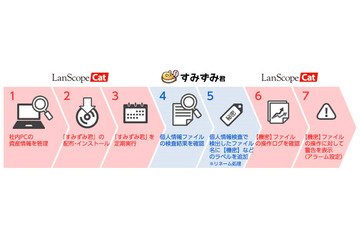 「LanScope Cat」と「すみずみ君」を連携、情報漏えい対策を強化（MOTEX、MSS） 画像