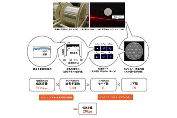 光ファイバのデータ伝送実験で毎秒2ペタビットの超大容量伝送に成功(KDDI研究所) 画像