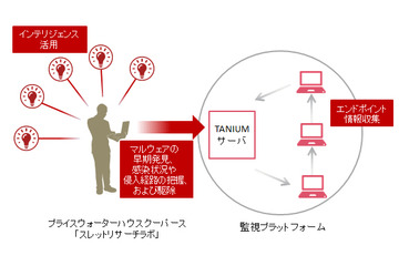 タニウム社の脅威検索プラットフォームをインシデント対応サービスに活用（PwC） 画像