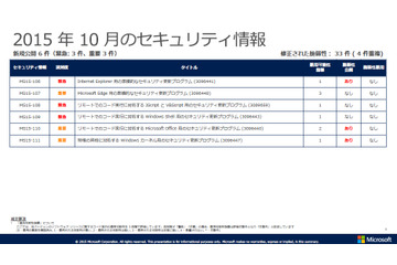 月例セキュリティ情報6件を公開、最大深刻度「緊急」は3件（日本マイクロソフト） 画像