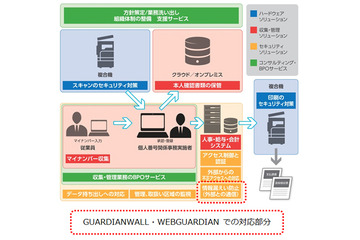 企業向け情報漏えい対策ソリューションの新版、マイナンバーに対応（キヤノンITS） 画像