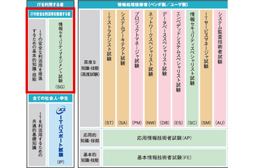 国家試験「情報セキュリティマネジメント試験」を2016年4月より実施（IPA） 画像