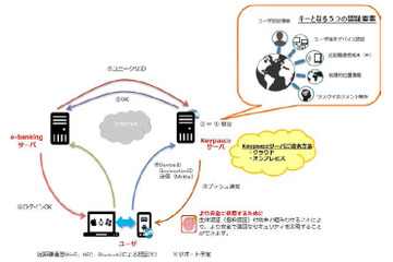 不正送金、アカウント乗っ取りに対応する銀行向け認証システム（東陽テクニカ） 画像