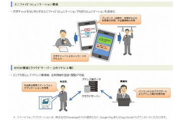 中小企業向けにBYOD機能を提供するクラウドサービス、同一契約内の利用者のみの共有機能で部外者への誤送信を防止(NTT東日本) 画像