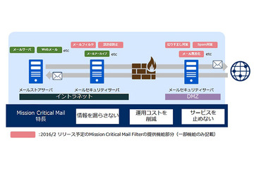 官庁、自治体、金融機関向けに統合型メールソフトを発売（NEC） 画像