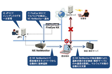 「JP1」などと「FireEye」を連携、感染端末の自動排除を可能に（日立、ファイア・アイほか） 画像