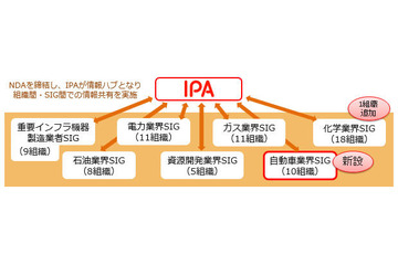 J-CSIPにおいて自動車業界SIGの正式運用を開始、7SG、72組織の体制に（IPA） 画像
