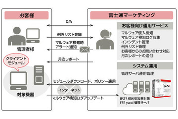 「AZSECURITY」に初のクラウド型「FFR yarai」を提供（富士通マーケティング、FFRI） 画像