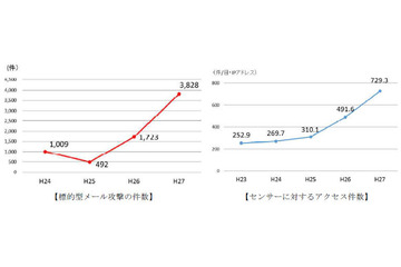 「ばらまき型」標的型攻撃が継続、不正送金の被害額は30億7千万円を超える（警察庁） 画像