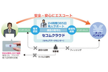 広がるインターネットバンキングの不正送金対策（セコム、セコムトラストシステムズ） 画像