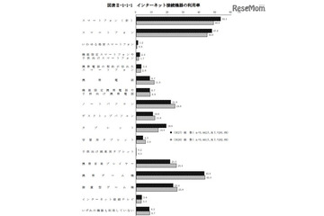 子どもの年齢が上がるほどスマートフォンのフィルタリング実施率が高くなる傾向(内閣府) 画像
