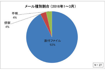 攻撃者は防御側の対策を想定した上で攻撃している--J-CSIPレポート（IPA） 画像