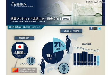 違法コピー番付を発表、日本は約1,500億円の損害額でワースト10位に(BSA) 画像
