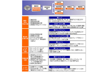 サイバー攻撃を受けた企業に対応費用などを補償するサイバー保険の取扱開始（ラック） 画像