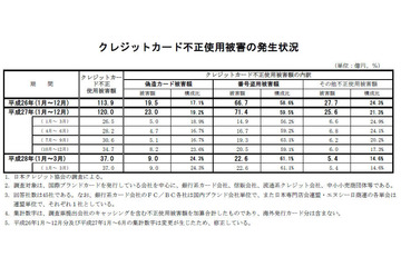 2016年第1四半期のクレジットカード不正使用被害、被害額は引き続き増加（日本クレジット協会） 画像