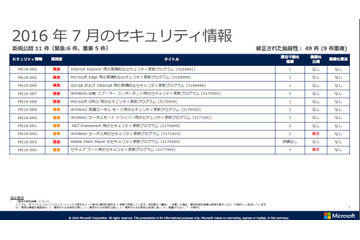 月例セキュリティ情報11件を公開、最大深刻度「緊急」は5件（日本マイクロソフト） 画像