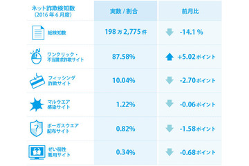 大手ショッピングサイトの人気商品を盗用掲載する詐欺サイトが増加（BBソフトサービス） 画像