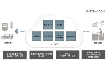 高セキュリティを確保したネットワークとクラウドを融合させた新型IoTプラットフォームを提供(IIJ) 画像