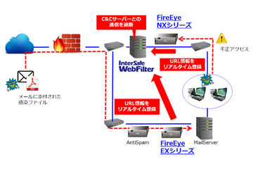 WebフィルタリングソフトとFireEyeを連携、C＆Cサーバとの通信を遮断（ALSI） 画像