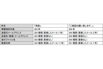 違和感のないサイバー攻撃メールにするため使われる単語（IPA） 画像