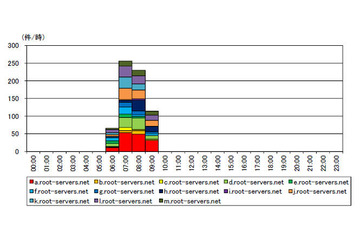 ボット化したIoT機器が感染拡大を目的にTelnet探索を行っている可能性（警察庁） 画像