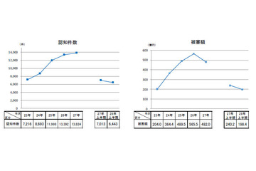特殊詐欺の件数、被害額が5年ぶりに減少するも高水準--半期レポート（警察庁） 画像