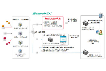 メールセキュリティのクラウドサービスに「メール無害化オプション」追加（IIJ） 画像