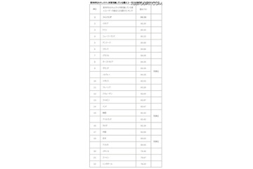 日本は19.35％のユーザーがセキュリティ未対策(米マカフィー) 画像