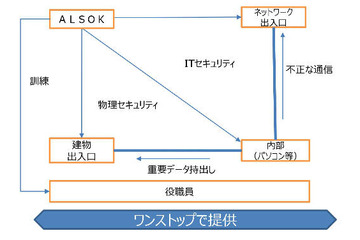 地銀・信金・労金向けに物理とITのセキュリティ管理・教育をワンストップ提供（ALSOK） 画像