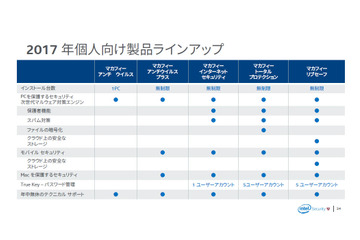 2017年版の個人向けセキュリティ製品を発表、クラウドで脅威を分析（マカフィー） 画像