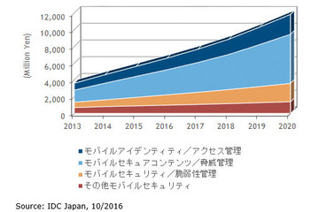 企業向けモバイルセキュリティ市場、2015年の56億円から2020年には118億円（IDC Japan） 画像