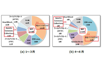 クレジットカードや金融機関関連の情報を窃取する「Ursnif」に注意（ラック） 画像