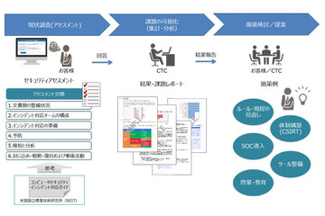 企業のセキュリティ対策の現状を把握できるアンケートサービスを無償提供（CTC） 画像