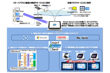 汎用PCをシンクライアント化、関連する製品や環境とともに提供（CTCSP） 画像