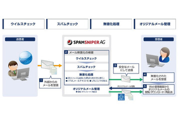 メール無害化・スパムメール対策アプライアンス製品を共同企画（キヤノンITS、Jiransoft） 画像