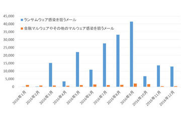 2016年に確認されたC＆Cサーバ、8割が1年以上前に取得されたドメイン名（日本IBM） 画像