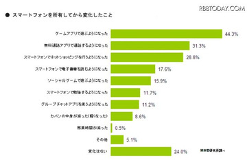 「スマートフォン所有者の接触頻度に関する実態調査」の結果を発表、8割近くのユーザーがインターネット閲覧の時間が増える(MMD研究所) 画像