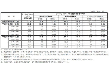 クレジットカード不正使用被害、前四半期と同額も偽造カード被害が2割増加（日本クレジット協会） 画像