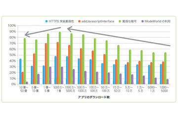 人気が高いほど抱える脆弱性は増えるが、大ヒットアプリは逆に少ない（SDNA） 画像