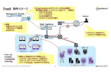 デコイ（囮）を用意して標的型攻撃を検出するソリューションを発売（TED） 画像