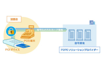 P2PEアプリケーションの評価機関「PA-QSA」として国内初の認定（NTTデータ先端技術） 画像