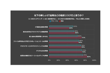 新しいITセキュリティ アーキテクチャへの期待と必要なもの--グローバル調査（シトリックス） 画像