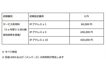AWSユーザ向け、サービスリリース前の脆弱性診断オプション（クラスメソッド） 画像