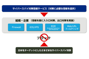 サイバースパイ攻撃に対して、セキュリティ対策強化に有効な情報を提供（セキュアブレイン） 画像