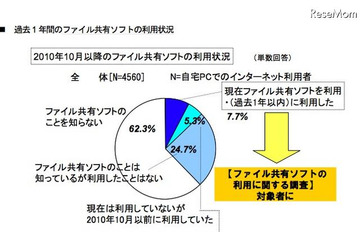 中高生のファイル共有ソフト現在利用者は7.7％、目的は音楽ファイルのダウンロードが圧倒的なトップに(ACCS) 画像