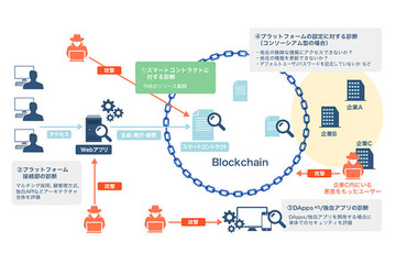 ブロックチェーン診断を体系化、第1弾としてスマートコントラクト診断を開始（NRIセキュア） 画像