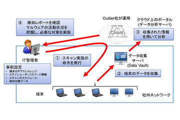 端末の情報を自動収集しクラウド上で分析、マルウェアの活動状況を可視化（セキュアブレイン） 画像