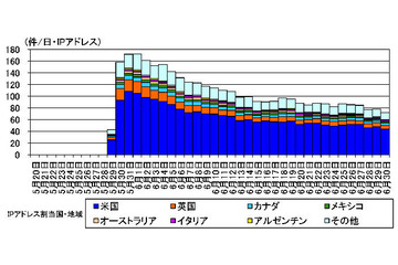 海外製デジタルビデオレコーダへのアクセスが増加、脆弱性悪用のおそれ（警察庁） 画像