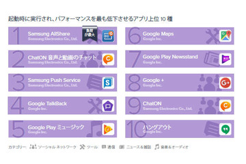 パフォーマンスを最も低下させるアプリはSamsung製アプリがトップに（Avast） 画像