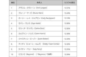 ネット検索リスクの高い有名人、38位にジャッキー・チェン（マカフィー） 画像
